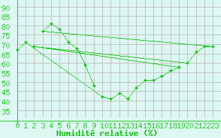 Courbe de l'humidit relative pour Bonn-Roleber