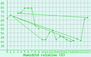 Courbe de l'humidit relative pour Cavalaire-sur-Mer (83)