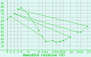 Courbe de l'humidit relative pour Sint Katelijne-waver (Be)