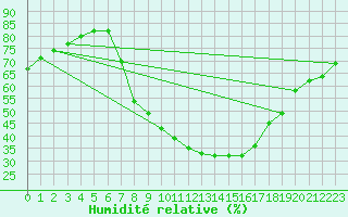 Courbe de l'humidit relative pour Hinojosa Del Duque