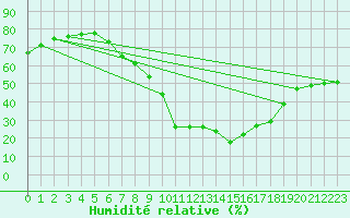Courbe de l'humidit relative pour Geisenheim