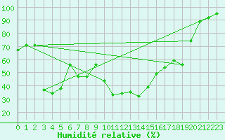 Courbe de l'humidit relative pour Porquerolles (83)