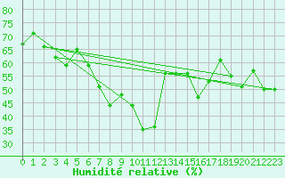 Courbe de l'humidit relative pour Fedje