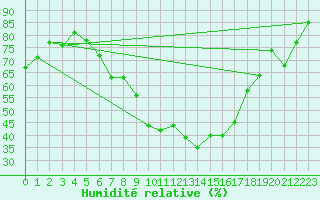Courbe de l'humidit relative pour Luhanka Judinsalo