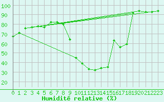 Courbe de l'humidit relative pour Champagne-sur-Seine (77)