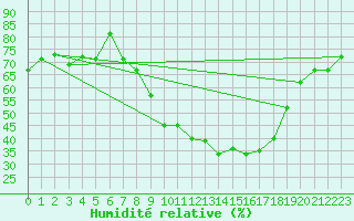 Courbe de l'humidit relative pour Ble - Binningen (Sw)