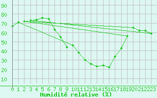 Courbe de l'humidit relative pour Arages del Puerto