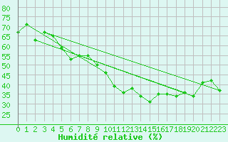 Courbe de l'humidit relative pour Robledo de Chavela