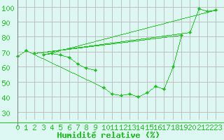 Courbe de l'humidit relative pour Glen Ogle