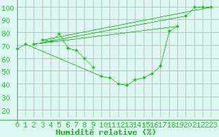 Courbe de l'humidit relative pour Parikkala Koitsanlahti