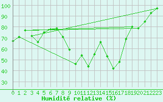 Courbe de l'humidit relative pour Cap Cpet (83)