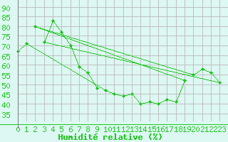 Courbe de l'humidit relative pour Blankenrath