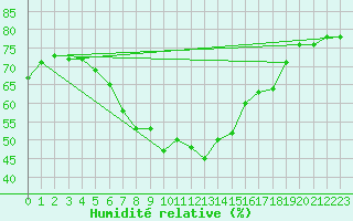 Courbe de l'humidit relative pour Fagernes Leirin