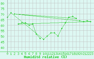 Courbe de l'humidit relative pour Wien-Donaufeld