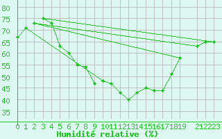 Courbe de l'humidit relative pour Saittarova