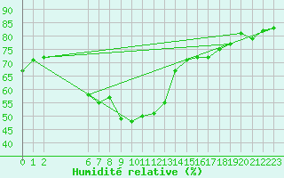 Courbe de l'humidit relative pour Colmar-Ouest (68)