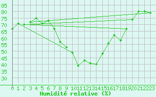 Courbe de l'humidit relative pour Calvi (2B)