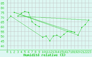 Courbe de l'humidit relative pour Michelstadt-Vielbrunn