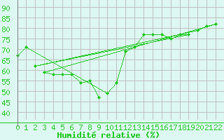 Courbe de l'humidit relative pour Caserta