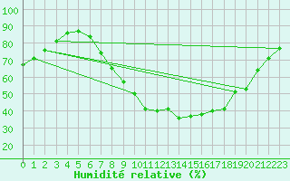 Courbe de l'humidit relative pour Dourbes (Be)