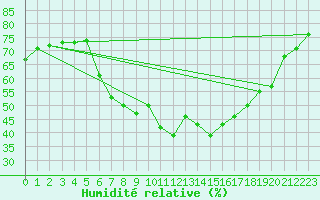 Courbe de l'humidit relative pour Weitra