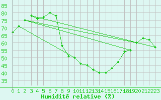 Courbe de l'humidit relative pour Aranda de Duero