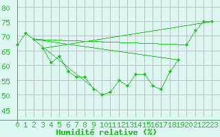 Courbe de l'humidit relative pour Segl-Maria