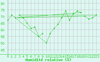 Courbe de l'humidit relative pour Neusiedl am See