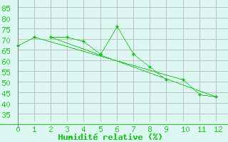 Courbe de l'humidit relative pour Ankara / Central