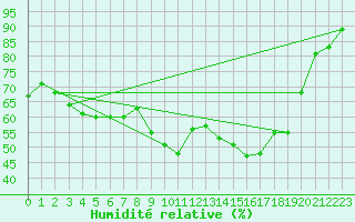 Courbe de l'humidit relative pour Figari (2A)