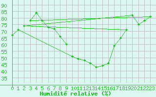 Courbe de l'humidit relative pour Marknesse Aws