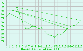 Courbe de l'humidit relative pour Ylivieska Airport