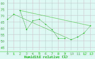 Courbe de l'humidit relative pour Forde / Bringelandsasen