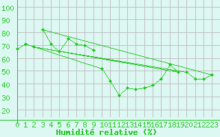 Courbe de l'humidit relative pour Chur-Ems