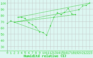Courbe de l'humidit relative pour Frankfort (All)