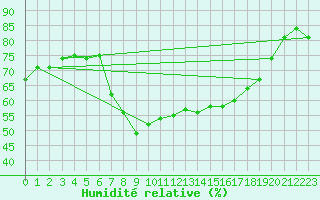 Courbe de l'humidit relative pour Ueckermuende