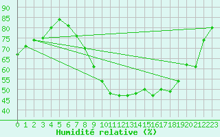 Courbe de l'humidit relative pour Charleroi (Be)