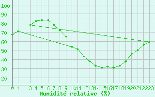 Courbe de l'humidit relative pour Beja