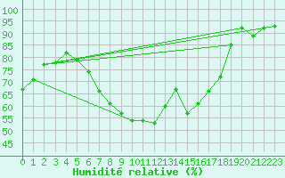 Courbe de l'humidit relative pour Westdorpe Aws