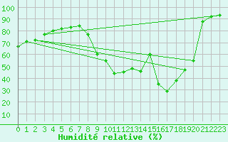 Courbe de l'humidit relative pour Recoubeau (26)