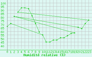 Courbe de l'humidit relative pour Guriat