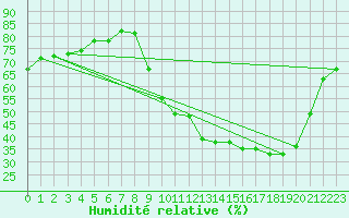Courbe de l'humidit relative pour Forceville (80)