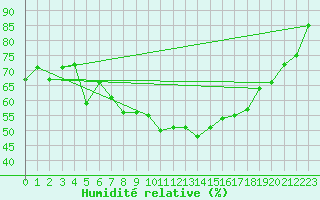Courbe de l'humidit relative pour Lauwersoog Aws