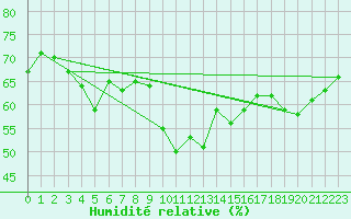 Courbe de l'humidit relative pour Engins (38)