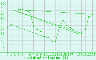 Courbe de l'humidit relative pour Roc St. Pere (And)