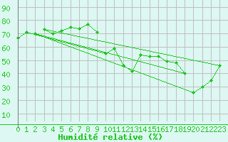 Courbe de l'humidit relative pour Davos (Sw)