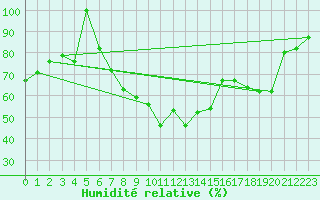 Courbe de l'humidit relative pour Hatay