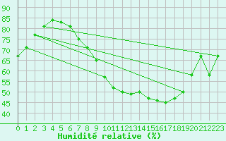 Courbe de l'humidit relative pour Berlin-Dahlem