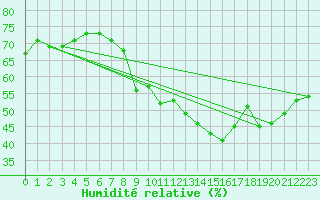 Courbe de l'humidit relative pour Le Bourget (93)