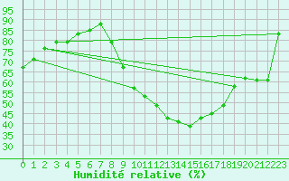 Courbe de l'humidit relative pour Roujan (34)